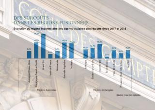 Cour des Comptes régions fusionnées 