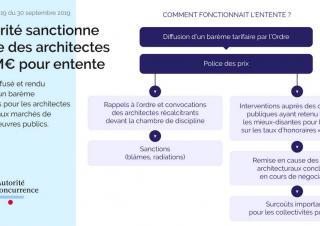 L'autorité sanctionne l'ordre des architectes 