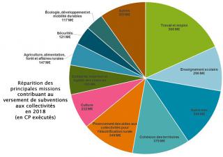 répartition subventions