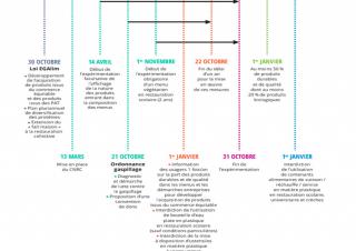 Calendrier élaboré par le Conseil national de la restauration collective Loi Egalim dans le rapport Terra Nova 