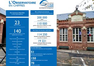 L'observatoire national de la sécurité et de l'accessibilité des établissements d'enseignement en chiffres