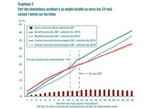 Part des demandeurs d'emploi accédant à un emploi durable