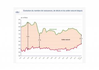 Evolution depuis 1957 Insee