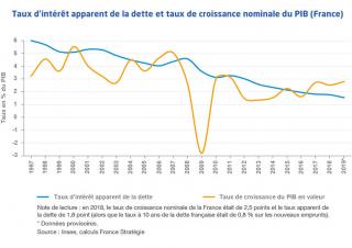 France Stratégie taux d'intérêt bas