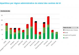 Centres de tri