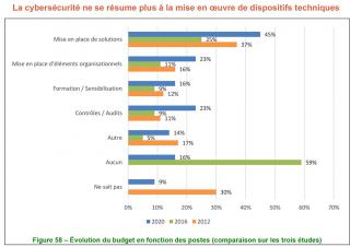 Cyber sécurité 