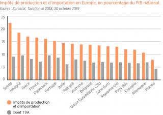 Impôts de production