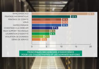 Cybersécurité  