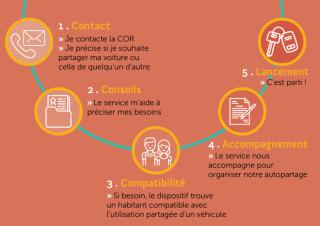 Shéma détaillant les étapes de la mise en place de l'autopartage pour les particuliers