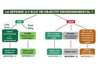 Schéma de prise de décision, avec pour titre "la dépense a-t-elle un objectif environnemental?"