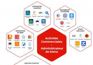 Activités commerciales - Administrateur de biens