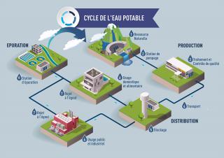 gestion de l'eau