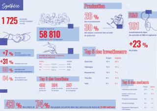 investissement industrie