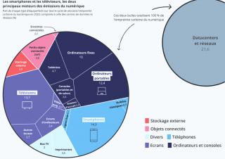 empreinte carbone du numérique