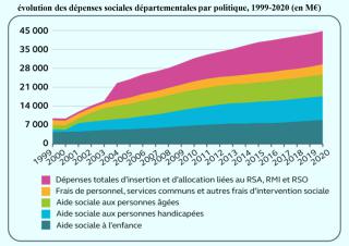 dépenses sociales départementales