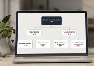 Sondage télétravail 