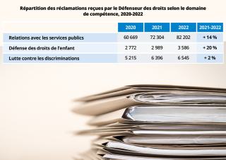réclamations