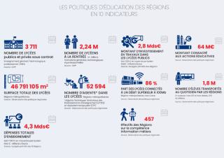 éducation en régions