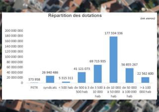 répartition des dotations 