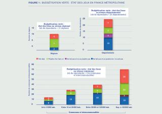 Budgétisation verte graphiques 