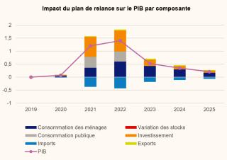 plan de relance 