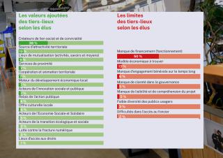 tiers lieux
