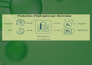 Hygrogène