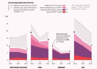 graphique malfaçons des opérateur