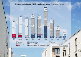 graphique des recettes annuelles du fnap depuis sa création 