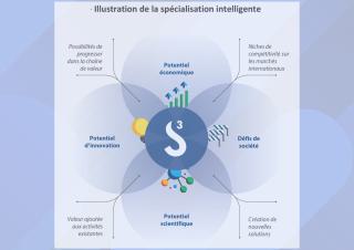illustration de la spécialisation intelligente 