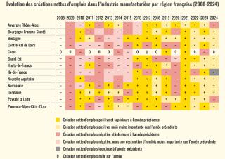 tableau : Évolution des créations nettes d’emplois dans l’industrie manufacturière par région française (2008-2024)
