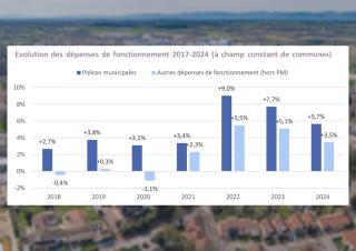 graphique : évolution des dépenses de fonctionnement de 2017 à 2024 
