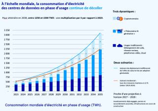 graphique consommation déléctricité des centres de données 