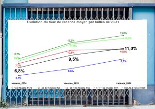graphique vacance commerciale