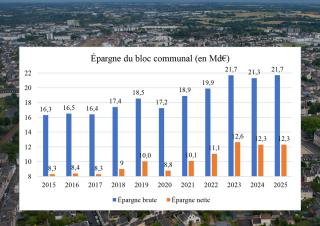 graphique Épargne du bloc communal (en Md€)