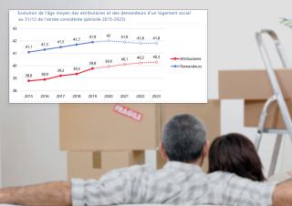 graphique Evolution de l’âge moyen des attributaires et des demandeurs d’un logement social au 31/12 de l’année considérée (période 2015-2023).