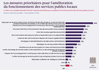 Les mesures prioritaires pour l’amélioration du fonctionnement des services publics locaux