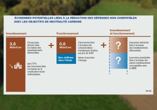  ÉCONOMIES POTENTIELLES LIÉES À LA RÉDUCTION DES DÉPENSES NON-COMPATIBLES AVEC LES OBJECTIFS DE NEUTRALITÉ CARBONE