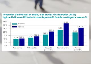 Proportion d’individus ni en emploi, ni en études, ni en formation (NEET) âgés de 26-27 ans en 2023 selon le statut de pauvreté à l’entrée au collège et le sexe (en %