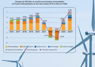 Graphique: Charges de SPE liées au soutien aux énergies renouvelables en France métropolitaine au titre des années 2016 à 2025 (en Md€)