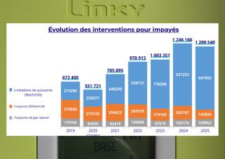 graphique d'évolution des interventions pour impayés