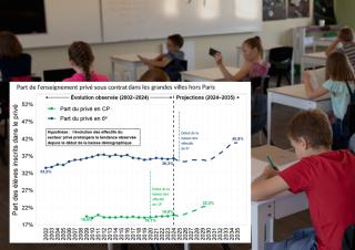 graphique: Évolution des effectifs de CP et de la part du secteur privé dans les grandes villes entre 2020 et 2024