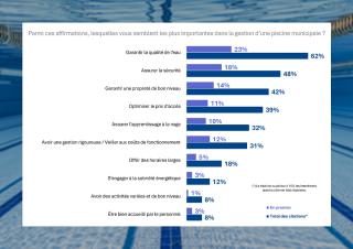 graphique : Parmi ces affirmations, lesquelles vous semblent les plus importantes dans la gestion d’une piscine municipale ?