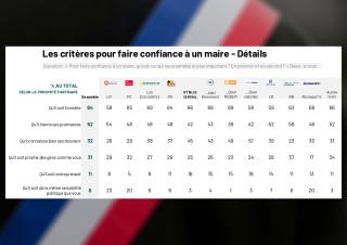 sondage : Les critères pour faire confiance à un maire