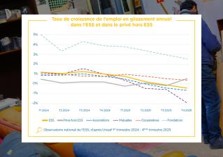 graphique: Taux de croissance de l’emploi en glissement annuel dans l’ESS et dans le privé hors ESS