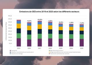 graphique: Emissions de GES entre 2019 et 2025 selon les différents secteurs