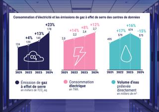 consommation d’électricité et les émissions de gaz à effet de serre des centres de données 