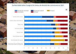 Graphique: Surface bâtie selon l’usage et le niveau de densité des communes en 2021