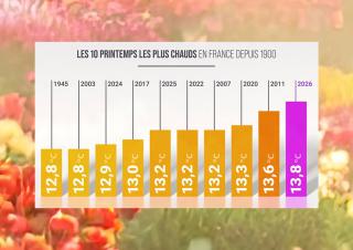 Les 10 printemps les plus chauds depuis 1900 