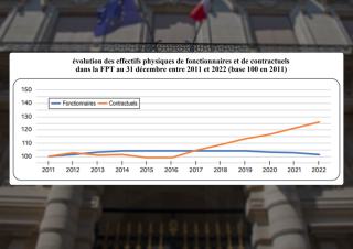 grahique :  évolution des effectifs physiques de fonctionnaires et de contractuels dans la FPT au 31 décembre entre 2011 et 2022 (base 100 en 2011)